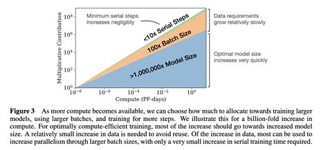 New Scaling Laws For Large Language Models