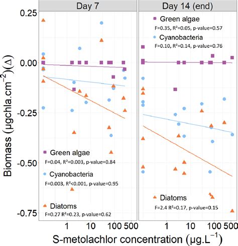 Figure 2 From Effects Of Atrazine And S Metolachlor On Stream