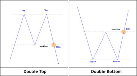 Apa Itu Pola Chart Pattern Saham Forex