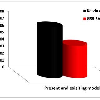 Comparison Of The Mean Absolute Percentage Deviation Of The Developed