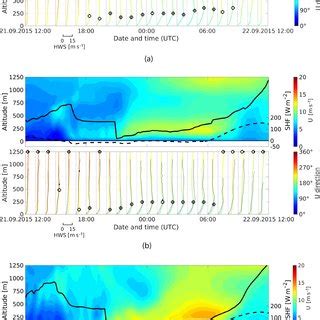 Linear Regression Of Lidar Measured Wind Speeds Against NoOBS Modeled