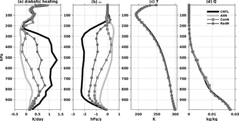 Vertical Profiles Of A The Net Diabatic Heating K Day 21 B