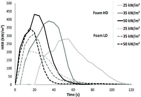 Heat Release Rate Curves Of Both Foams In Cone Calorimeter Tests