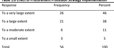 Table From Assessment On The Effect Of Procurement Process On