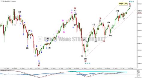 Ftse Elliott Wave Technical Analysis 4th July 2014 Elliott Wave