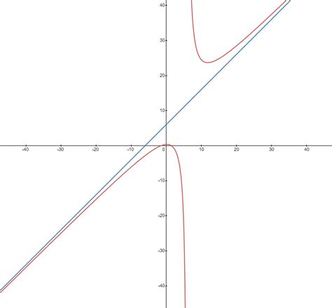 Asymptotes Superprof