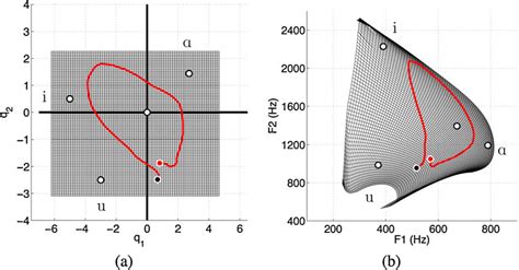 Mapping Of Mode Coefficients Q 1 Q 2 See Eq 1 To Formant