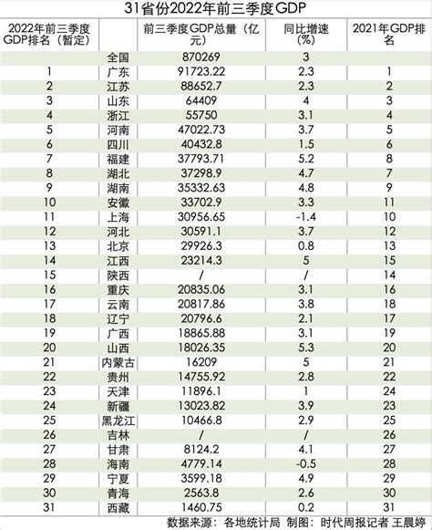 29省份前三季度gdp公布：广东稳居榜首，山西增速暂领跑 澎湃号·媒体 澎湃新闻 The Paper