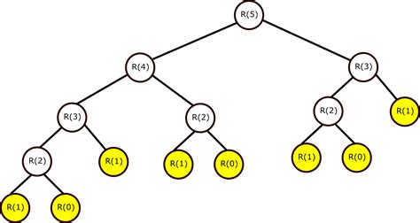 Three Must Know Methods For Computing Fibonacci Sequence In C