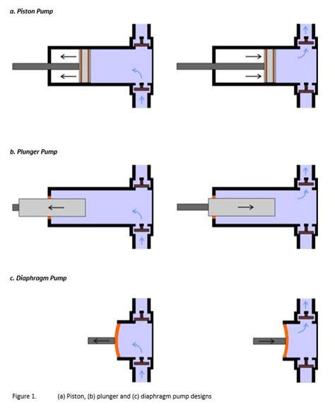 Useful Information On Metering Pumps