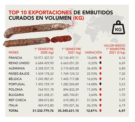 Consorcio del Chorizo Español Más de 1 8 millones de kilos en el