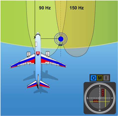 Instrument Landing System Ils Landing System