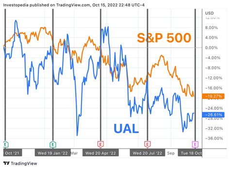 United Airlines Q3 Fy2022 Earnings Report Preview What To Look For