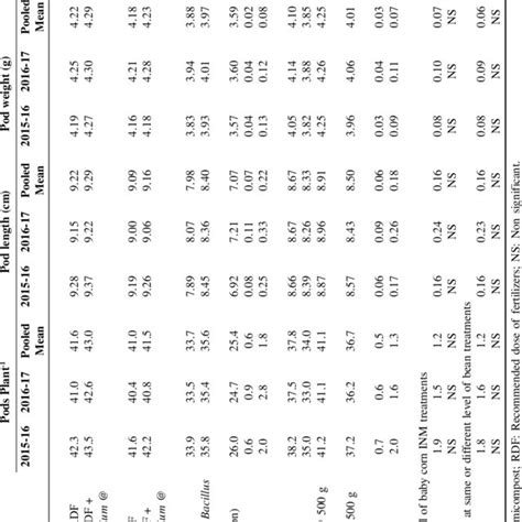 Effect Of Integrated Nutrient Management Practices On Yield Attributes Download Scientific