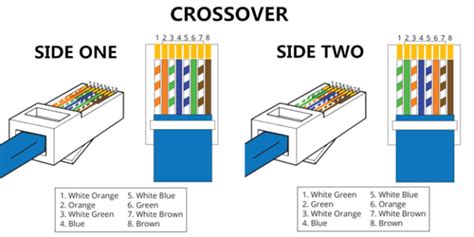 Cable Difference Straight Through Vs Crossover Cable