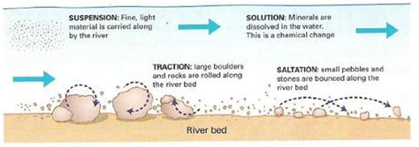 Processes - River Environments