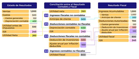 Conciliación Entre El Resultado Contable Y El Fiscal Contadigital®