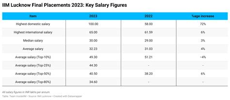 IIM Lucknow Placements 2023: Top Salary at INR 1 Crore - InsideIIM