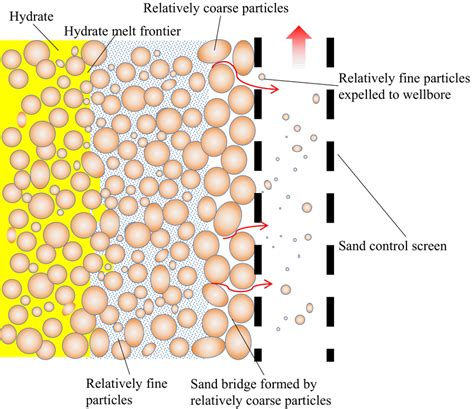 Schematics Of The Holding Coarse Expelling Fine Particles Hcefp