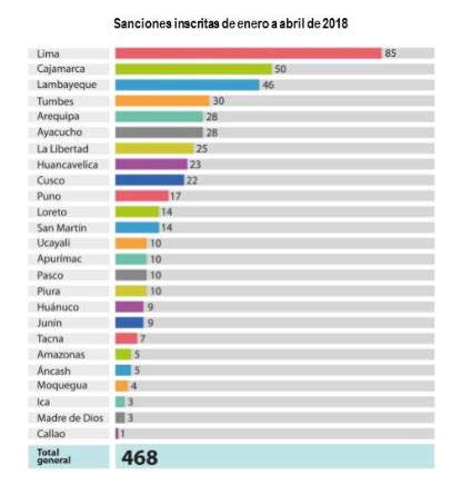 Contraloría inhabilita a diez funcionarios y servidores públicos en la