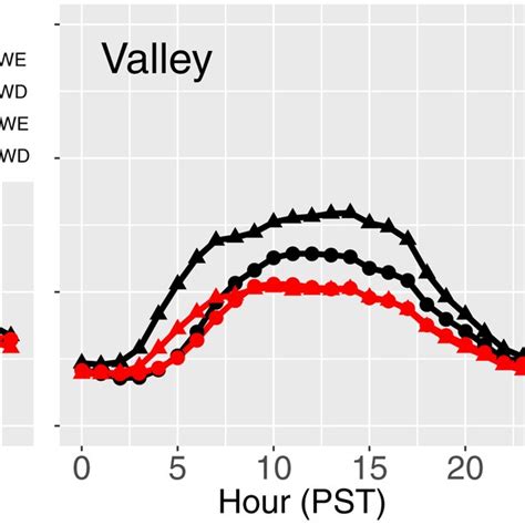 Average Diurnal Patterns Of Nox And Voc Emissions In Coastal Valley