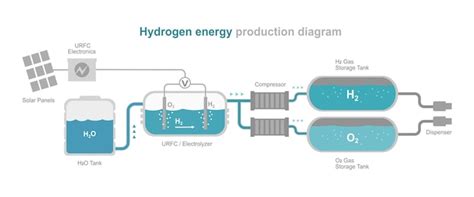 Usina De Energia De Hidrog Nio Diagrama De Sistema De Ecologia De