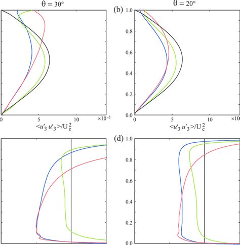 Comparison Of Profiles Of Vertical Velocity Variance Top Panels And