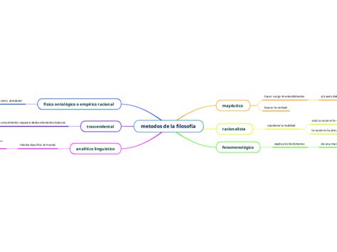 Metodos De La Filosof A Mind Map