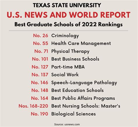 U.S. News lists 11 Texas State graduate programs among best in nation ...