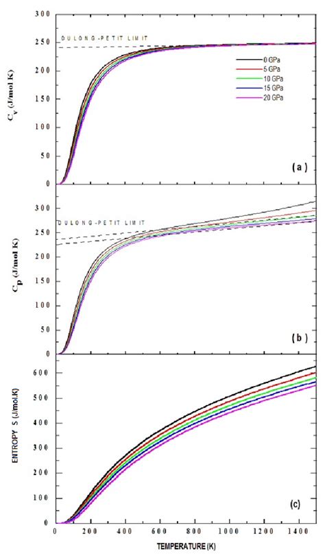 Specific Heat Cv A Cp B And Entropy C Calculated Through The