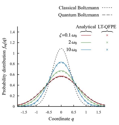 The Equilibrium Distributions For A Harmonic Oscillator In The