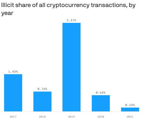 Report Illicit Activity Actually A Tiny Part Of Cryptocurrency Use