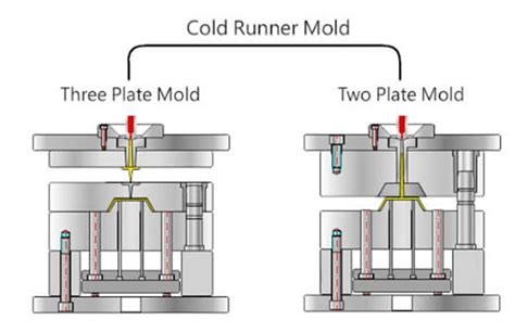 COLD RUNNER SYSTEM STRUCTURE IN INJECTION MOLD MAKING Khuôn Duy Tân