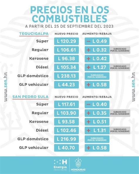 Combustibles tendrán un nuevo aumento el lunes la súper rebaja