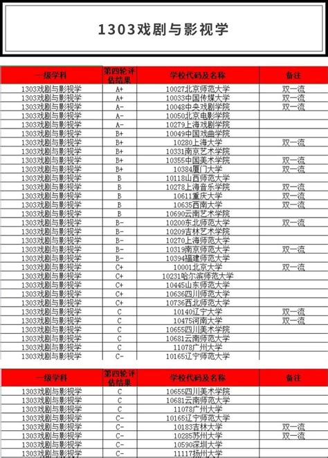 【学科评估】各高校第四轮学科评估结果（艺术类） 知乎