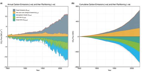 The Global Carbon Project Gcp Publishes The Global Carbon Budget