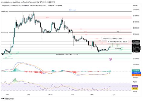 Dogecoin could rally in double digits on three conditions