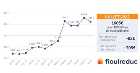 Baromètre mensuel évolution du prix du fioul juillet 2022 FioulReduc