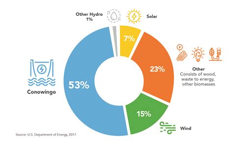 Renewable Energy Support Conowingo Dam