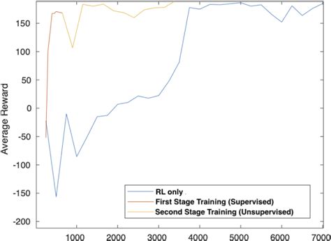 Figure 4 From A Two Stage Reinforcement Learning Approach For Multi UAV