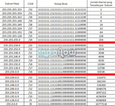 Panduan Lengkap Cara Menghitung Subnetting Ip Address