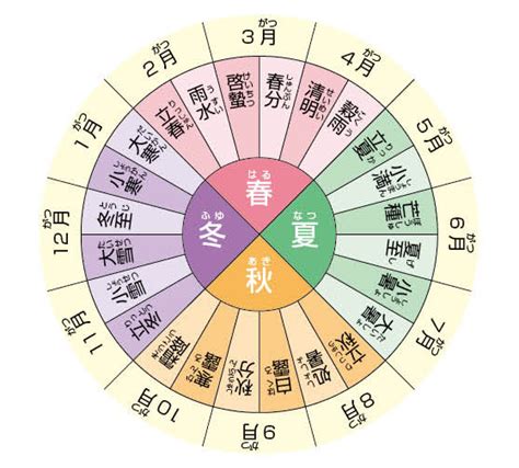 二十四節気の各節気を春夏秋冬に分けて時期や意味をご紹介 Acts情報局