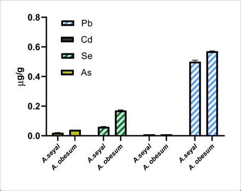 The Concentrations μg G Of Toxic Elements Measured In Bark Parts Of Download Scientific