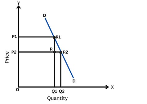 Inelastic Demand - How Prices Impact Demand, Definition, Diagrams ...