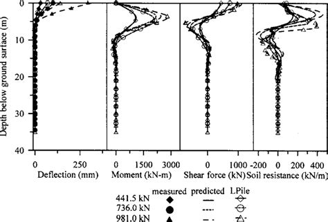 Deflection Bending Moment Shear Force And Soil Resistance