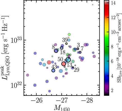 The Peak Specific Luminosity At The Ly Line Of The Quasar Versus M