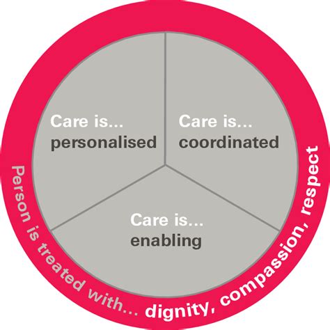 What Is Person Centred Approach In Aged Care Printable Templates Free