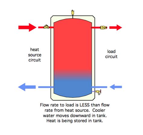 2 Pipe Versus 4 Pipe Buffer Tank Configurations