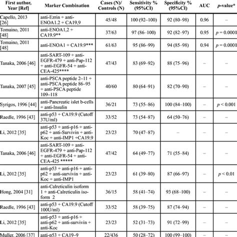 Diagnostic Performance Of Marker Combinations Download Table