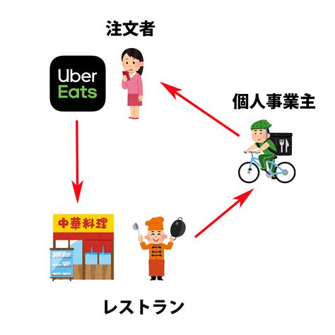 ウーバーイーツレストランパートナー登録ガイド Uber Eats レストラン出店ガイド